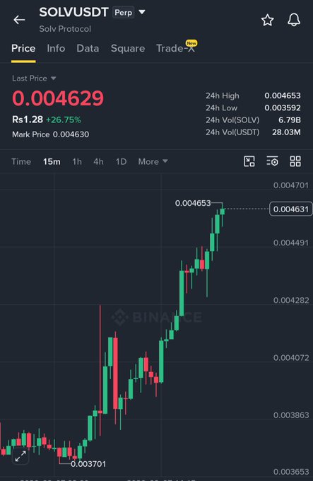 A Binance cryptocurrency chart for SOLVUSDT (Solv Protocol) showing the price at 0.004629 USDT (Rs1.28, +26.75%), with a candlestick chart displaying price movement over a 15-minute timeframe.