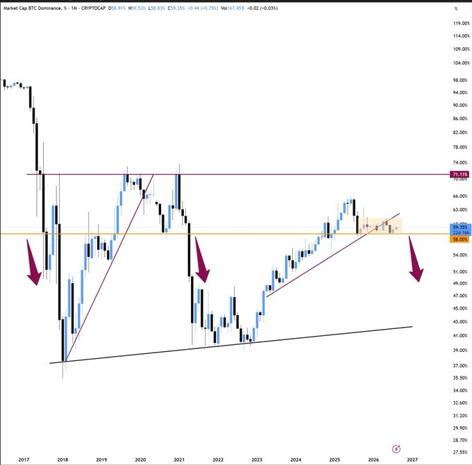 A weekly BTC Dominance chart from CRYPTOcap showing BTC.D trading at 59.39% with a yellow support line at 58.00%, featuring three purple arrows pointing to potential breakdowns below the critical 58% threshold—where a close below this level would signal liquidity rotation into altcoins, as explained in the accompanying analysis.