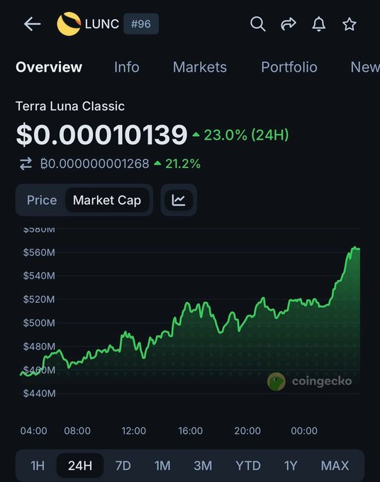A CoinGecko price chart shows Terra Luna Classic (LUNC) at $0.00010139, up 23.0% in 24 hours, with a market cap chart trending upward over the day.