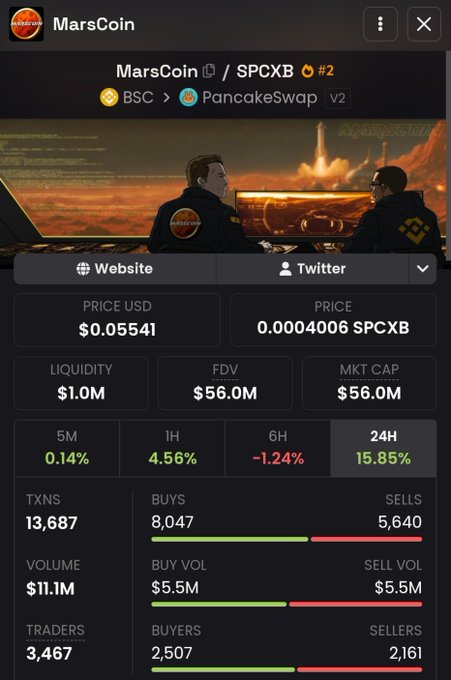 The image displays a DexScreener-style trading page for MarsCoin (SPCXB) on PancakeSwap V2, priced at $0.05541 with a $56.0M market cap, $11.1M 24H volume, and 13,687 transactions showing a notable 24H gain of 15.85%. This confirms the post's claim of the 60M market cap milestone, with the trading metrics illustrating strong buying activity (8,047 buys vs. 5,640 sells) that likely drove the recent CZ burn announcement and pump.