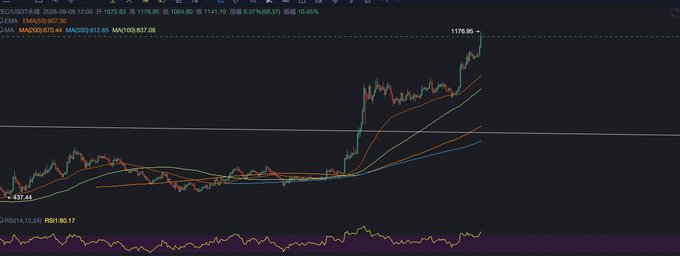 Stock chart for ZEMA on a 1D timeframe, showing EMAs at (50:267.30, 20:90.67, 10:612.85) with price at 1072.52 and a breakout rally to 1176.95.