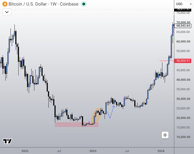 A weekly Bitcoin/U.S. Dollar (BTC/USD) candlestick chart from Coinbase showing a dramatic price breakout from the ~$15,000-$20,000 range highlighted with a red box and orange ellipse, followed by a sharp rally to $68,343.64, with current price at $70,000. The chart visually illustrates the "explosive first move" out of the bear market accumulation zone that the accompanying text describes.