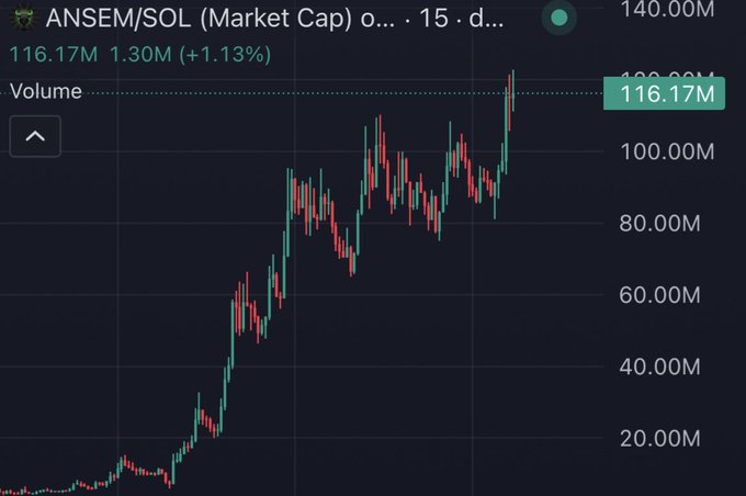 A TradingView chart showing the ANSEM/SOL (Market Cap) ratio with a 15-minute timeframe, displaying a current value of 116.17M (+1.13%) with a 1.30M change. The candlestick chart reveals a strong upward trend, supporting the post's claim that ANSEM is being compared to Solana's market cap, suggesting ANSEM's rapid rise to a ~$120M valuation contradicts the "Solana is dead" narrative.