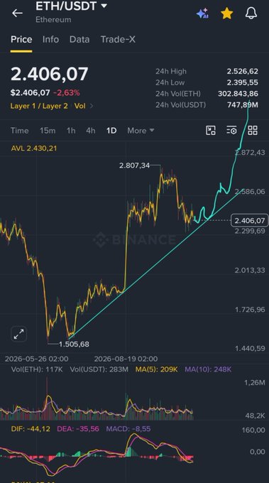 A Binance ETH/USDT 1-day chart shows Ethereum at $2,406.07, down 2.63%, with the highlighted “Layer 1 / Layer 2” view. The accompanying post—“Maybe a bit of ranging but then up only on $ETH”—matches the chart’s recent move from a $2,299.69 horizontal level up toward the $2,872.43 resistance area.