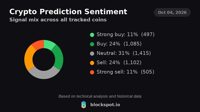 A 'Crypto Prediction Sentiment' chart from blockspot.io dated Oct 04, 2026 displays a donut graph with the signal mix: Strong buy 11%, Buy 24%, Neutral 31%, Sell 24%, and Strong sell 11%.