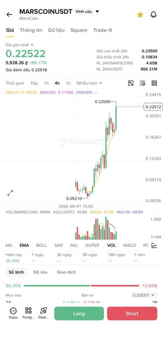 A crypto trading interface shows the 'MARSCOINUSDT' pair on Binance with a current price of 0.22522, up 99.17%, and a 24-hour volume of 683M, featuring a candlestick chart.