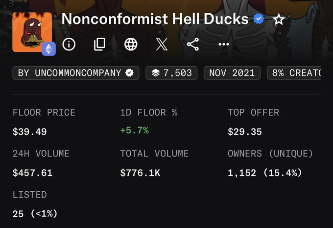 Screenshot of an NFT marketplace listing for 'Nonconformist Hell Ducks' by uncommoncompany, showing a floor price of $39.49, 1D floor of +5.7%, 24H volume of $457.61, total volume of $776.1K, and 1,152 unique owners.