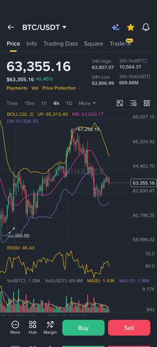 The image shows a phone screen displaying information about Bitcoin trading. The screen presents a graph with various price points for Bitcoin over a period of time, along with charts showing different trends in price movement. A question or prompt related to this scene is "Up to now, Bitcoin isn'T showing any positive movement from the 62,500 zones. That'S why we're likely to see a bigger drop, and God knows best." The main focus on the image seems to be the fluctuations of Bitcoin prices over time rather than discussing a specific detail in the post.