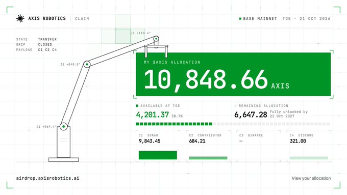 A promotional graphic for Axis Robotics’ $AXIS airdrop shows an allocation of 10,848.66 AXIS, with 4,201.37 available to claim at TGE and 6,647.28 remaining. It also lists the C1 Sobair allocation of 9,843.45 AXIS and directs users to airdrop.axisrobotics.ai to check their allocation before the October 2 claim opening.