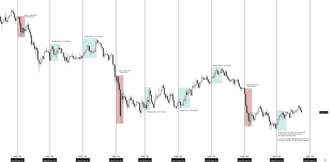 A Bitcoin ($BTC) candlestick chart spanning from October to June is annotated with highlighted ranging periods (green boxes) and bearish rejections (red boxes), illustrating recurring consolidation phases leading into the monthly open. The labeled "Range bound + MO Rejection" patterns visually reinforce the post's observation that price action into the monthly open often signals either bullish continuation through ranging or a trend shift following a nuke from the MO level.
