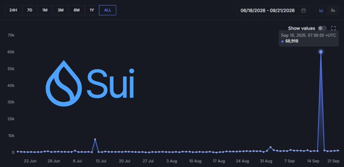 A line chart tracking Sui (SUI) network activity from June 18 to September 21, 2026, showing a dramatic spike to 60,910 CPS (transactions per second) on September 16, 2026—corroborating the post's claim that Sui recently hit 60,910 CPS and demonstrating robust network activity.
