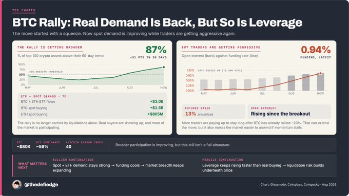 A chart titled "BTC Rally: Real Demand Is Back, But So Is Leverage" showing that 87% of top 100 crypto assets are now above their 50-day trend (up from 56% in May), with BTC spot demand at +$3.0B and ETF spot buying at +$805M, while futures funding rates hit 0.94% and open interest continues rising—indicating aggressive trader positioning alongside genuine demand.

The image visually supports the post's observation that 87% of top 100 coins have reclaimed their 50-day trend, while highlighting the dual nature of the rally: real buyers are participating (supporting the altcoin breadth narrative), but leveraged longs are building up quickly (raising liquidation risk concerns the post hints at).