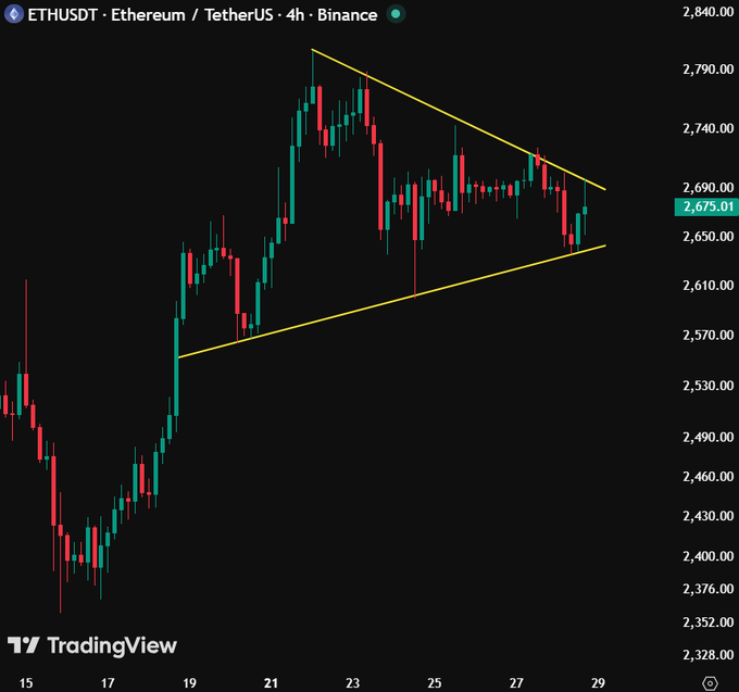 A 4-hour TradingView candlestick chart for ETHUSDT (Ethereum/TetherUS) on Binance showing a current price of 2,675.01 within a descending triangle pattern.