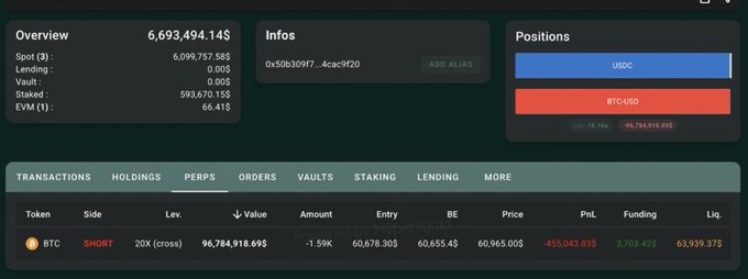 An investor has opened a leveraged short position of 1,588 US dollars (96.78 million dollars) in the last five hours. The current liquidation price is 63,939 dollars. It seems that the market's value dropped recently, causing an immediate loss for the investors. The outcome might be determined by whether the equity increases or decreases further over time and how long it takes for the positions to be resolved, which can have significant impacts on their financial outcomes.