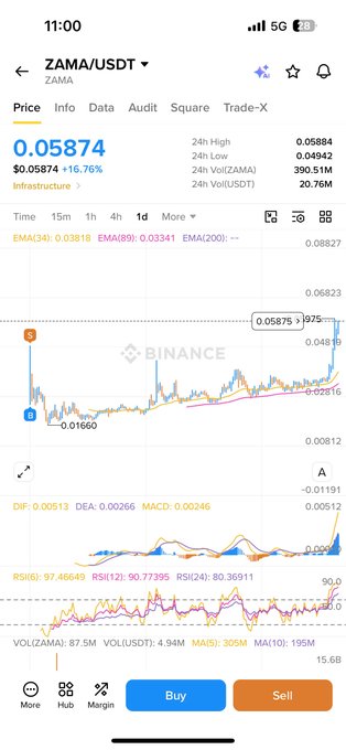A mobile trading app screenshot showing the ZAMA/USDT trading pair at $0.05874 (+16.76%) on what appears to be Binance, with a 24-hour high of 0.05884 and volume of 390.51M.