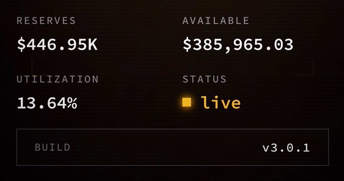 A dark dashboard interface displaying financial metrics including Reserves of $446.95K, Available funds of $385,965.03, Utilization at 13.64%, a 'live' status indicator, and a Build version of v3.0.1.
