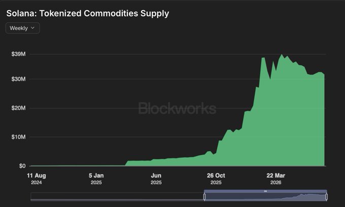 The image is a Blockworks chart titled "Solana: Tokenized Commodities Supply" showing weekly data from August 11, 2024, to around March 2026, with the supply climbing from near $0 to over $30M, visually reinforcing the post's point about commodities onchain reaching $30M+ in supply with strong upward momentum.