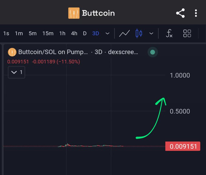 A trading chart shows Buttcoin/SOL on Pump (3D, dexscreener) currently at 0.009151, down -11.50%, with a hand-drawn green arrow pointing upward toward 0.5000, suggesting a projected rally—reinforcing the post's claim that it's a multi-cycle memecoin poised for growth "with or without you."