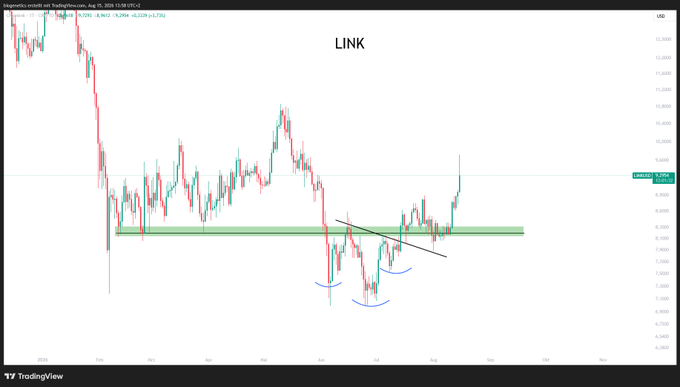 A TradingView daily chart of Chainlink ($LINK/USD) showing a recent breakout above a key resistance zone (~$9.20-9.40), with prior rounding bottom patterns and a descending trendline break, supporting the post's call for viewers to interpret the bullish technical setup themselves.