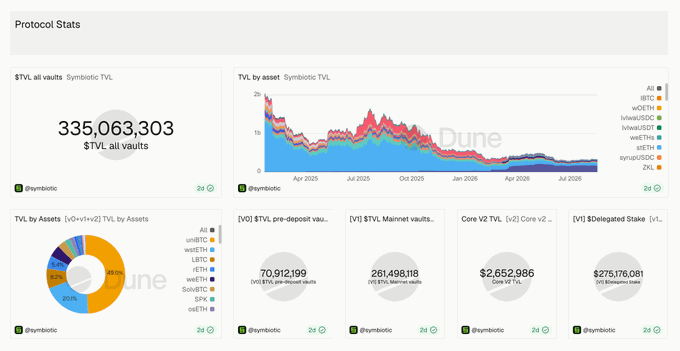 A Dune Analytics dashboard displays Symbiotic protocol stats, showing a $TVL of 335,063,303, TVL by asset, and mainnet/pre-deposit vault values.