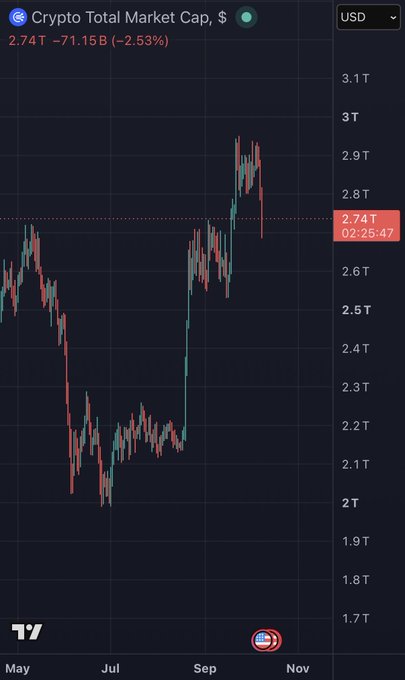 A cryptocurrency market chart showing "Crypto Total Market Cap, $" at 2.74T, down -71.15B (-2.53%), with price movement displayed between May and November on TradingView.