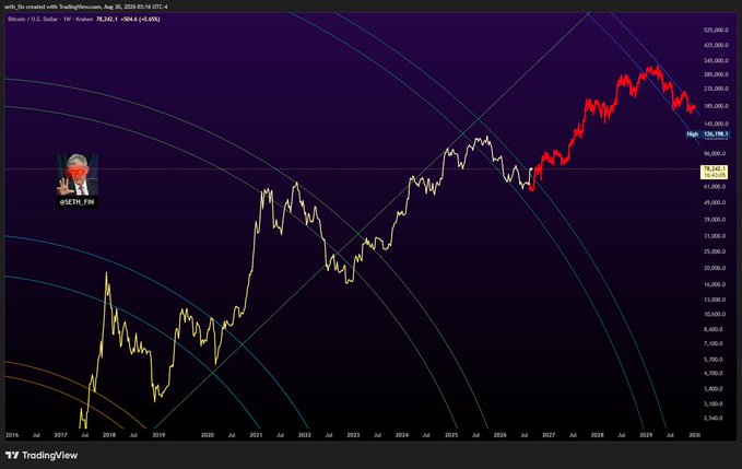 A long-term Bitcoin log-scale price chart from TradingView (BTC/USD on Kraken) showing simulated projected prices through 2030, with curved trend channels and a price tag of 78,242.5, matching the "Beta Test Coin" simulation referenced in the post.