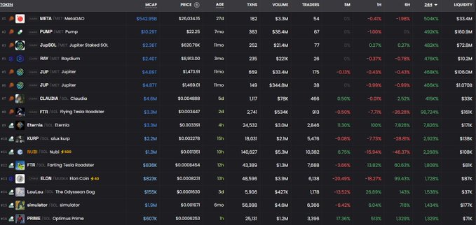 A screenshot of a cryptocurrency and meme token tracking website displaying tokens like META, PUMP, Jupiter, and Pepe, showing market cap, price, volume, and percentage changes.