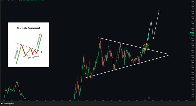 A TradingView chart illustrating a 'Bullish Pennant' chart pattern with a small inset diagram showing the first leg, pennant, and breakout structure.