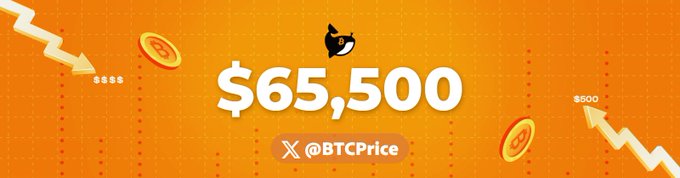The image shows a Bitcoin price graphic with an orange background, featuring the text "$65,500" prominently in white, along with the "@BTCPrice" handle. Decorative elements include gold coins, downward arrows, and small "$$$$" and "$500" text accents, illustrating the current Bitcoin price referenced in the accompanying post.