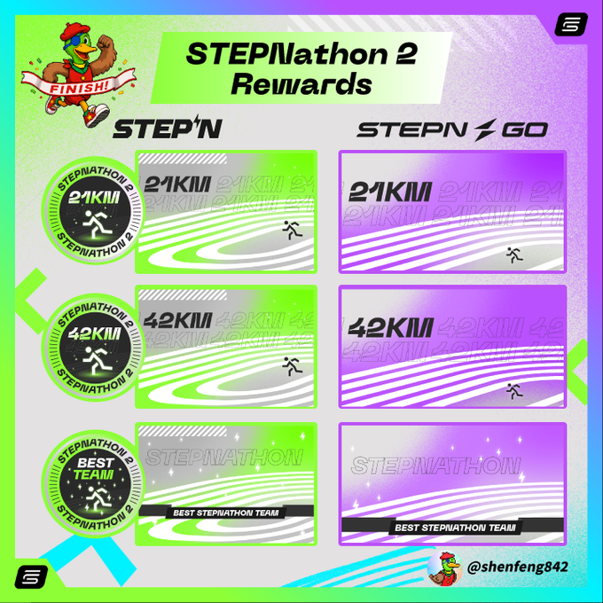 A graphic showcasing 'STEPNathon 2 Rewards' for STEPN and STEPN GO, featuring badges for 21km, 42km, and Best Team, created by @shenfeng842.