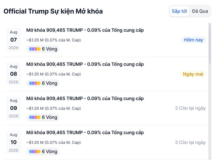 The screenshot displays the Official Trump token unlock schedule in Vietnamese, showing daily token unlock events of 909,465 TRUMP (0.09% of total supply, worth ~$1.35M, 6 vesting rounds) scheduled for August 7-10, 2026. This illustrates the post's concern about the meme coin $TRUMP facing continuous token unlocks despite already dropping over 70x from its peak, suggesting bearish pressure.