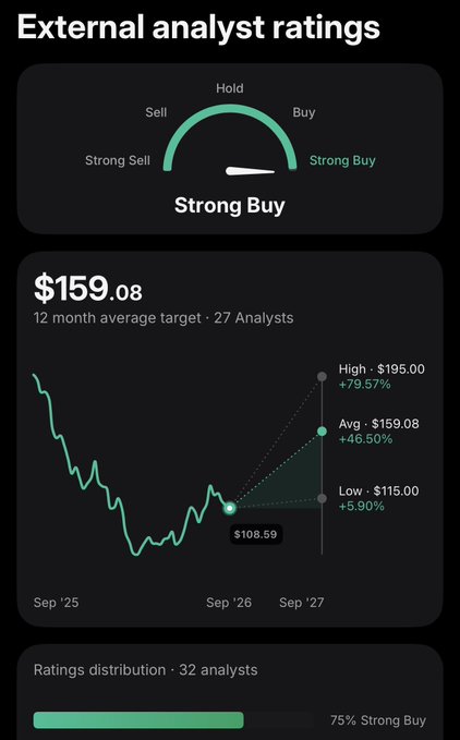 A financial app screenshot showing "External analyst ratings" with a "Strong Buy" gauge, a 12-month average target of $159.08 from 27 analysts (high $195.00, low $115.00), and a ratings distribution of 75% Strong Buy across 32 analysts. The post references ticker $SE on Christmas Day, tying the "Strong Buy" analyst consensus and price targets to holiday-themed enthusiasm around the stock.