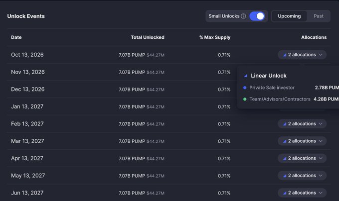 The image displays a token unlock schedule for PUMP, showing monthly unlocks of 7,078 PUMP (worth $44.27M) starting October 13, 2026, with allocations split between Private Sale Investors (2.788B PUMP) and Team/Advisors/Contractors (4.288B PUMP). This data supports the post's claim that insiders' private sale tokens—worth $44 million each month—are beginning to unlock, explaining the sudden "bullish" promotion of $PUMP by influencers who stand to benefit from the price action.