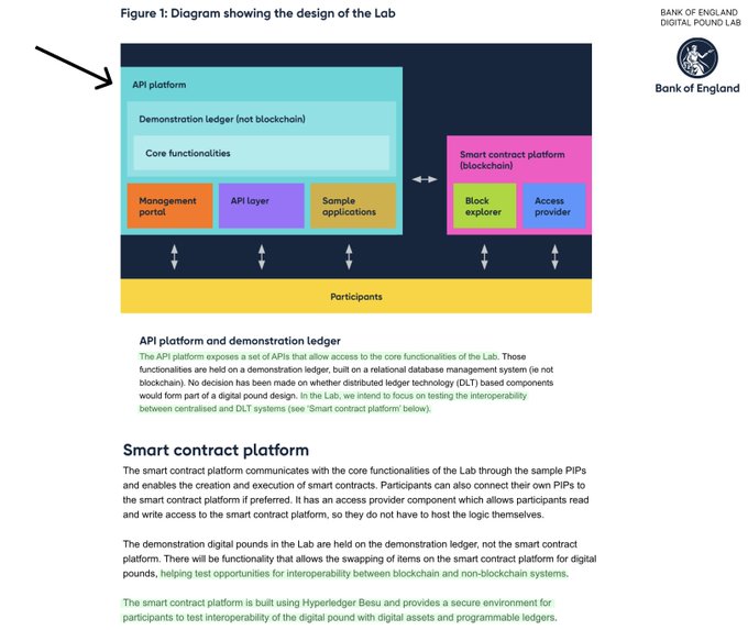 A diagram from the Bank of England Digital Pound Lab showing the design of the Lab, with an arrow pointing to the 'API platform' box. The diagram includes sections for the demonstration ledger, smart contract platform, and participants, with text describing the API platform, smart contract platform, and digital pounds.