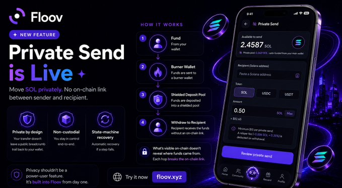 The image is a promotional banner for Floov's new "Private Send" feature, showcasing a mobile app interface displaying a private SOL transfer of 0.50 (~$62.45) with an available balance of 2.4587 SOL. It outlines a 4-step "How It Works" process (Fund, Burner Wallet, Shielded Deposit Pool, Withdraw to Recipient) and highlights key benefits like "Private by design," "Non-custodial," and "State-machine recovery," directly supporting the post's announcement about enabling more private SOL transfers by breaking the on-chain link between sender and recipient.