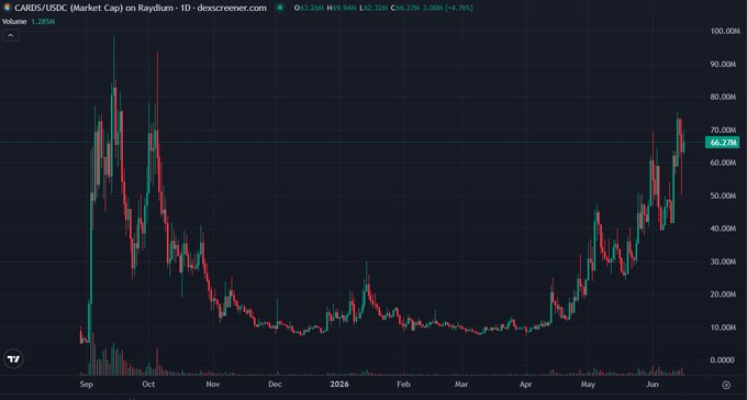 In the image, there's a chart titled "CARDS project collector crypt" with a line graph showing revenue growth over time (specifically, from 2016 to 2020). The data shows that the value of CARDS project has increased significantly in those years, reaching $230 million by the end of the period. This information is relevant as it can provide insights into the financial performance and potential investment opportunities for collectors interested in the Pokémon RWA card trading platform, such as the one featured on this Narrative post.