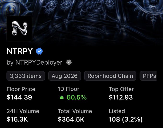 Screenshot of an NFT collection listing for 'NTRPY' by NTRPYDeployer on Robinhood Chain, showing 3,333 items, a floor price of $144.39, 1D floor up 60.5%, top offer $112.93, and 24H volume of $15.3K.