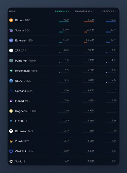 In the image, there is a digital chart showcasing the social mentions of various cryptocurrencies. The chart indicates that Bitcoin has received the most attention with 95.1K mentions, followed by Ethereum at 34.4K and Solana at 44.9K. However, as we move further down on the chart towards smaller amounts like 2.5K and 1K, the attention seems to gradually decrease for each coin, indicating a shift in popularity or relevance over time. The chart's focus is centered around Bitcoin and Ethereum, providing insights into which cryptocurrencies are dominating social conversations at this moment.