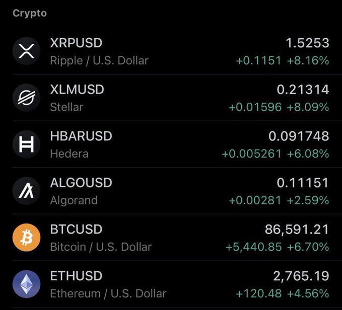 A crypto market list showing XRPUSD at 1.5253 (+8.16%), XLMUSD at 0.21314 (+8.09%), HBARUSD at 0.091748 (+6.08%), ALGOUSD at 0.11151 (+2.59%), BTCUSD at 86,591.21 (+6.70%), and ETHUSD at 2,765.19 (+4.56%).