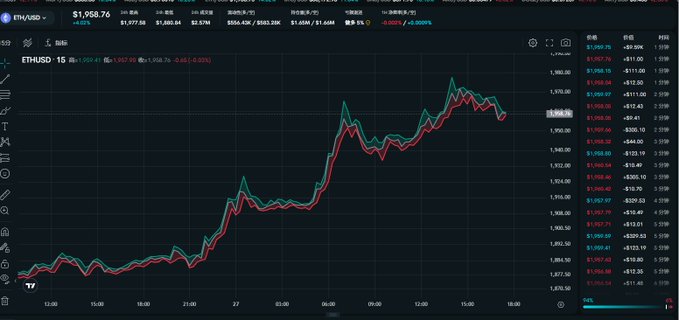 A trading chart for ETHUSD on TradingView shows a 15-minute candlestick chart with the price at $1,958.76 and a 1.95% gain.