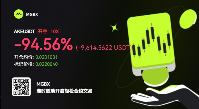 A promotional MGBX exchange advertisement displays a devastating -94.56% loss on a short (空) 10X leveraged AKEUSDT position, with the user showing a floating loss of -9,614.5622 USDT, an entry price of 0.0201031, and a mark price of 0.0220040, reinforcing the post's claim of "$ake got wrecked again" with roughly $10k in losses, illustrated by a green candlestick chart graphic and a hand dropping a coin to symbolize the falling AKE token.