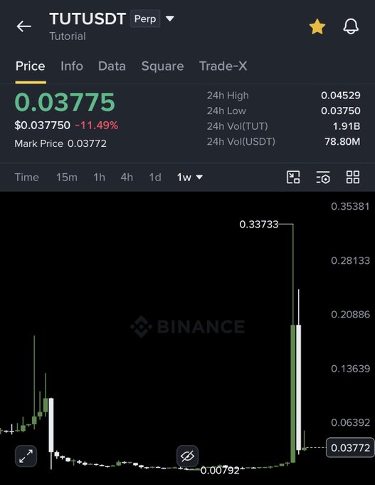 A Binance perpetual futures chart for TUTUSDT shows the token trading at $0.03775, down 11.49% in 24 hours, with a 1-week candlestick view revealing a dramatic historical spike to $0.33733 followed by a sharp correction to a recent low of $0.00792. The extreme volatility and significant price swings shown on the chart support the bullish sentiment expressed in the caption, suggesting the token has experienced wild momentum that could fuel another rally.