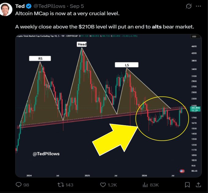 A tweet from Ted (@TedPillows) displays a crypto market cap chart (CRYPTOCAP TOTAL) showing a Head & Shoulders pattern with labels "RS" (Right Shoulder), "Head," and "LS" (Left Shoulder), circled at the $210B resistance level, claiming a weekly close above this threshold would end the altcoin bear market. The accompanying commentary celebrates how bearish predictions of a 90% altcoin drop and ETH reaching $500 failed, as price recovered and the Head & Shoulders pattern did not play out, leaving bearish influencers sidelined.