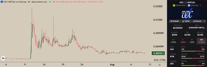 The image shows a TradingView chart of VEX/VIRTUAL on Uniswap (descreener.com), displaying a sharp pump to around 0.02000 followed by a steady decline to 0.002521 (-89.31% over 1H). The accompanying post criticizes $VIRTUAL as a "crime guarantee coin" due to the team's focus on $VEX, and the chart visually supports this claim by illustrating a dramatic pump-and-dump pattern with massive losses for late buyers.