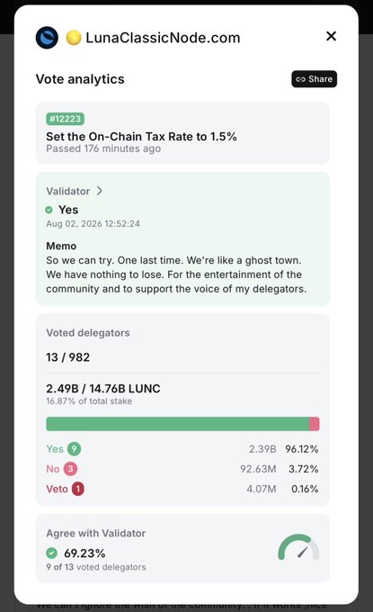 A vote analytics summary from LunaClassicNode.com showing Proposal #12223 ("Set the On-Chain Tax Rate to 1.5%") that passed 176 minutes ago, with 13 of 982 validators voting, totaling 2.49B/14.76B LUNC (16.87% of total stake), where 96.12% voted Yes—including validator "LunaClassicNode.com" voting Yes with the memo: "So we can try. One last time. We're like a ghost town. We have nothing to lose. For the entertainment of the community and to support the voice of my delegators."