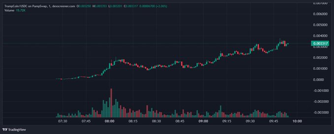 A TradingView chart of TrumpCoin/USDC on PumpSwap showing an upward price trend from 07:30 to 10:00, with the current price at 0.003317 and volume at 19.72K.