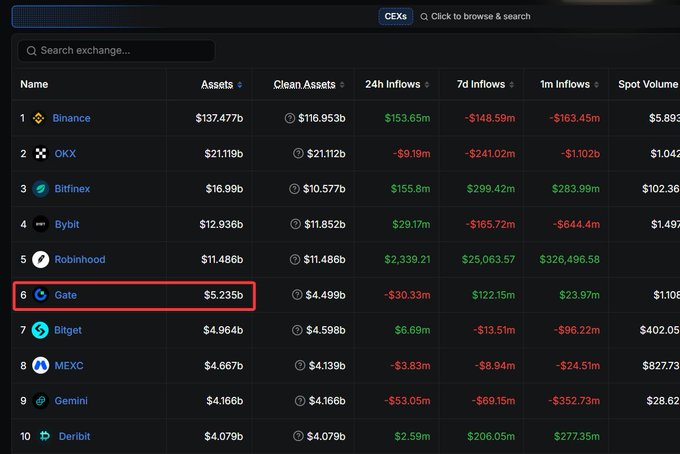 A cryptocurrency exchange ranking table on CEXs, with Gate.io highlighted in red showing $5.235b in assets.