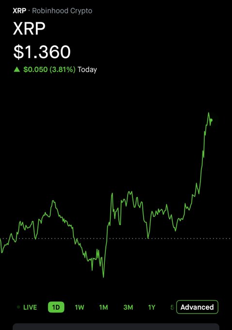 The image is an XRP trading chart for cryptocurrencies, with a black background against which the line graph of Bitcoin's price movement is displayed over time. The line represents Bitcoin and moves up or down as its value fluctuates throughout the day.
