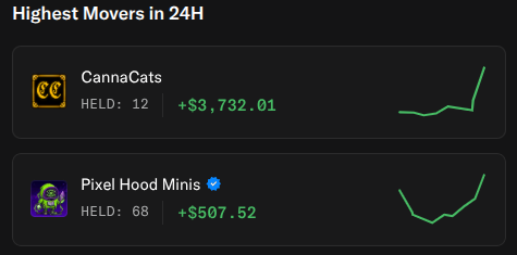 The image shows a "Highest Movers in 24H" leaderboard featuring CannaCats at the top with +$3,732.01 in gains and Pixel Hood Minis close behind with +$507.52, both displaying upward-trending green line charts. The post leverages CannaCats' impressive 24-hour performance to promote Pixel Hood Minis as a more affordable alternative ("Put The Pixel On") before a similar price surge occurs.