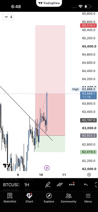 The image shows a TradingView chart of BTCUSD on a 4-hour timeframe, displaying a short position setup with an entry at 63,518.0, a high at 63,848.7, and a take-profit target at 62,419.3, illustrating a bearish $BTC trade setup.